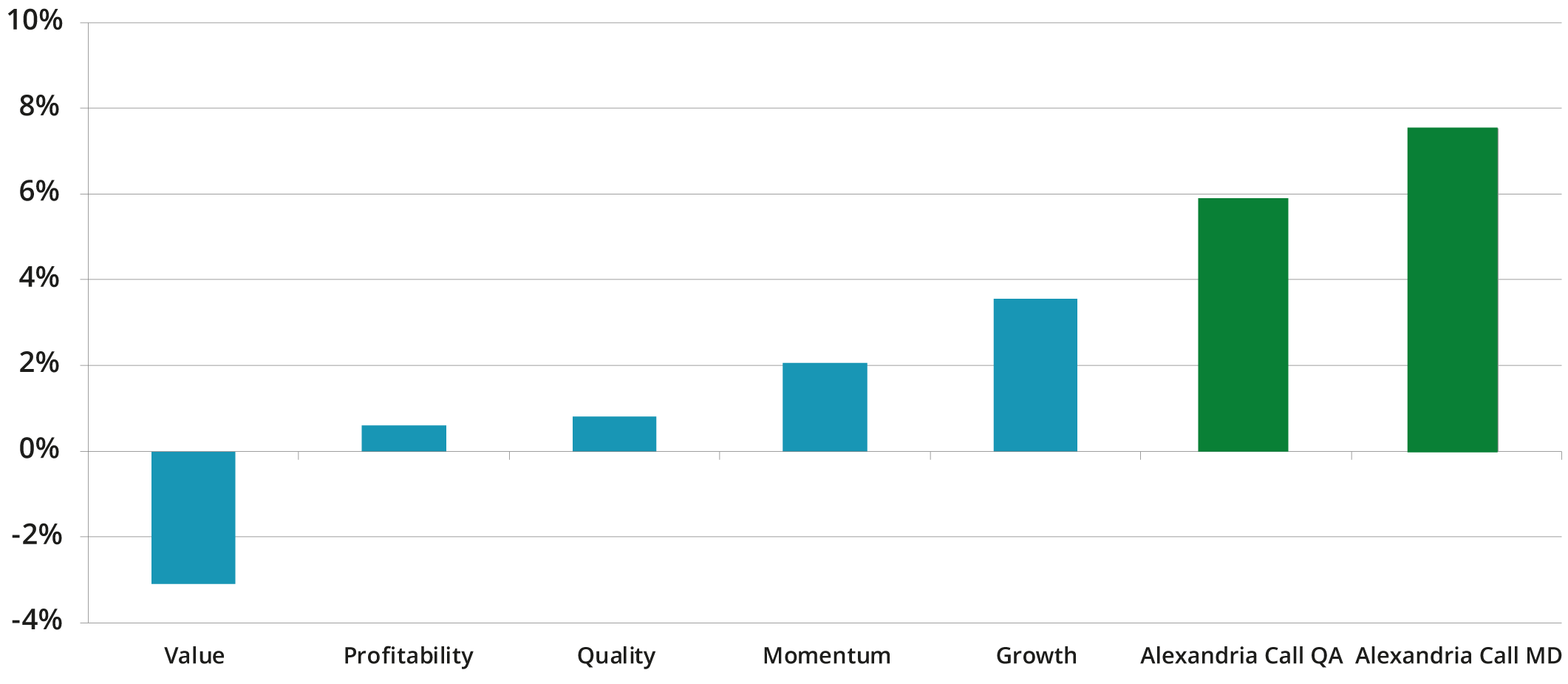 Incorporate Factors that <br> Outperform Traditional Factors</br>